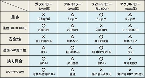 鏡 種類|あなたにピッタリの鏡はこれ！用途に合った最適な鏡。